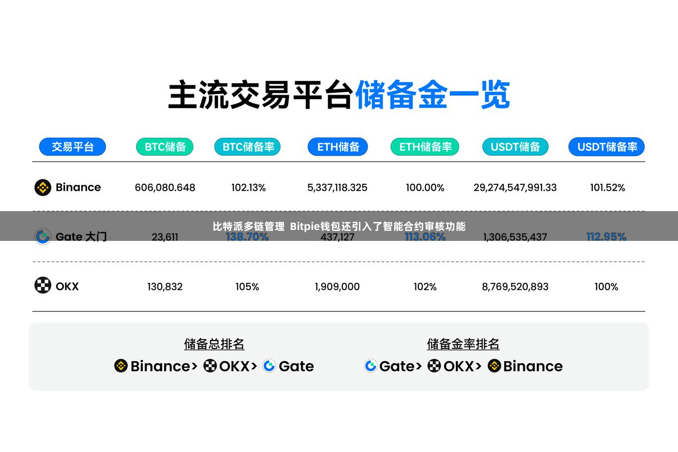 比特派多链管理  Bitpie钱包还引入了智能合约审核功能